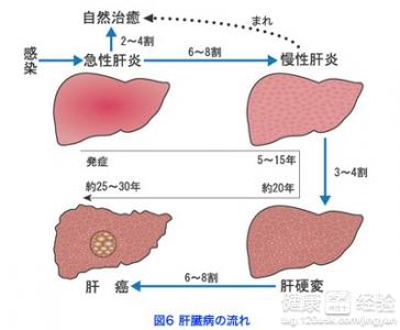 得了肝炎怎麼辦好